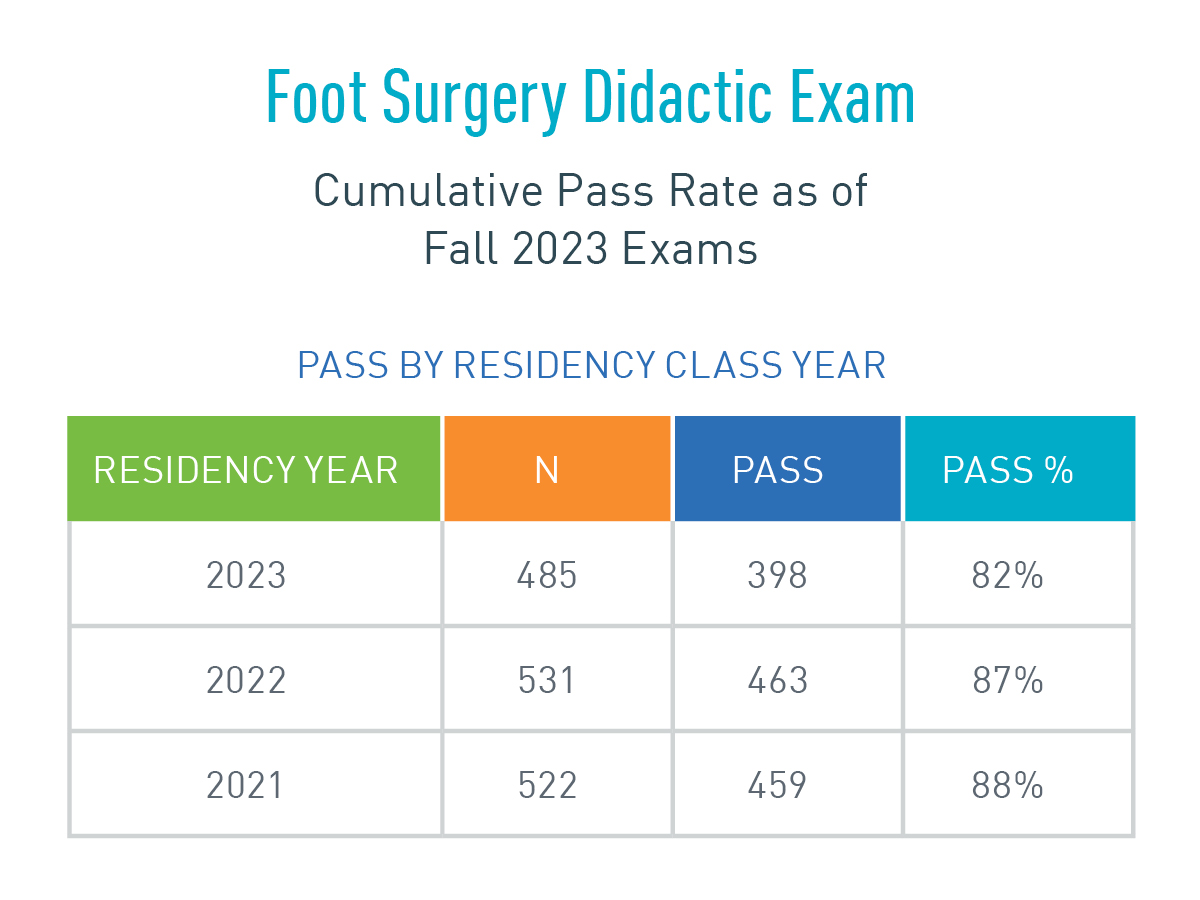 Foot Surgery Didactic Exam Pass Rates