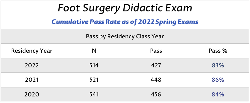 Foot Surgery Didactic Exam Pass Rate