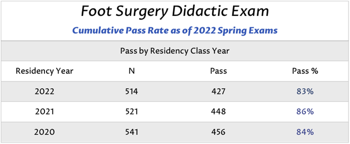 Foot Surgery Didactic Exam Pass Rate