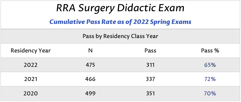 RRA Surgery Didactic Exam Pass Rate
