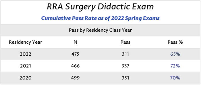 RRA Surgery Didactic Exam Pass Rate