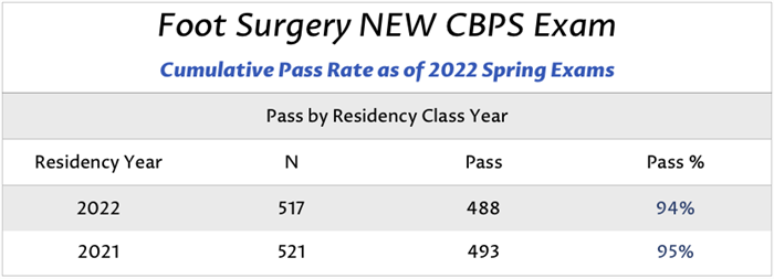 Foot Surgery NEW CBPS Exam Pass Rate