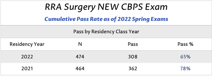 RRA Surgery NEW CBPS Exam Pass Rate