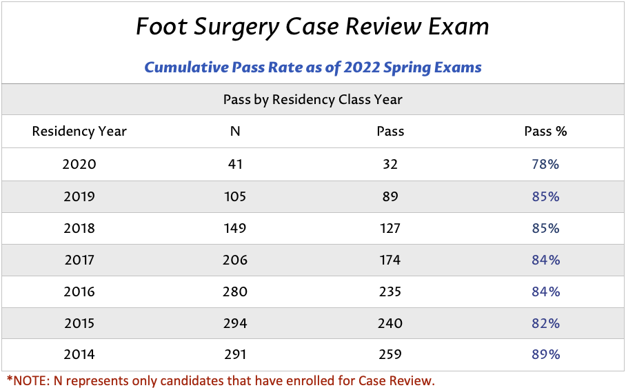 Foot Surgery Case Review Pass Rate