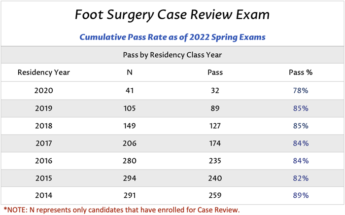 Foot Surgery Case Review Pass Rate Foot Surgery Case Review Pass Rate
