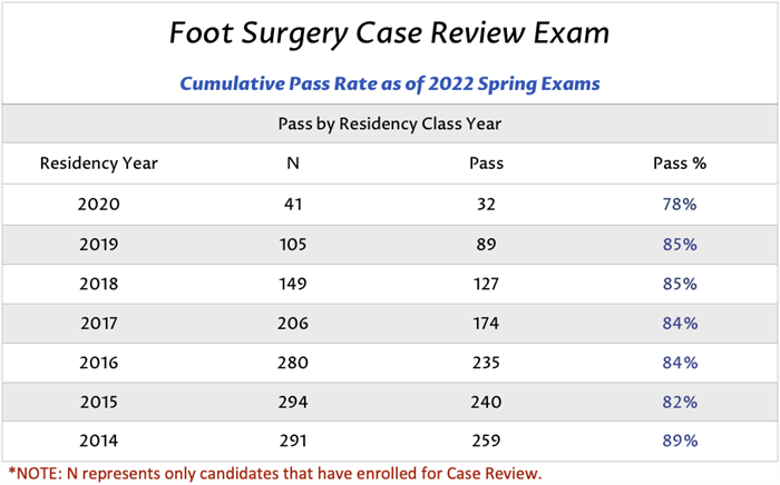 Foot Surgery Case Review Pass Rate