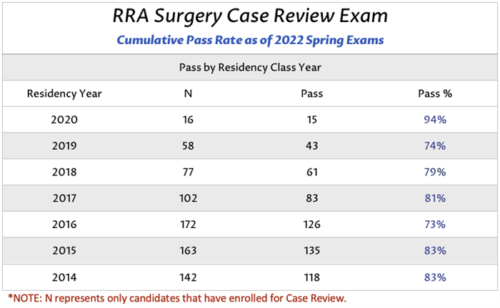 RRA Surgery Case Review Pass Rate RRA Surgery Case Review Pass Rate