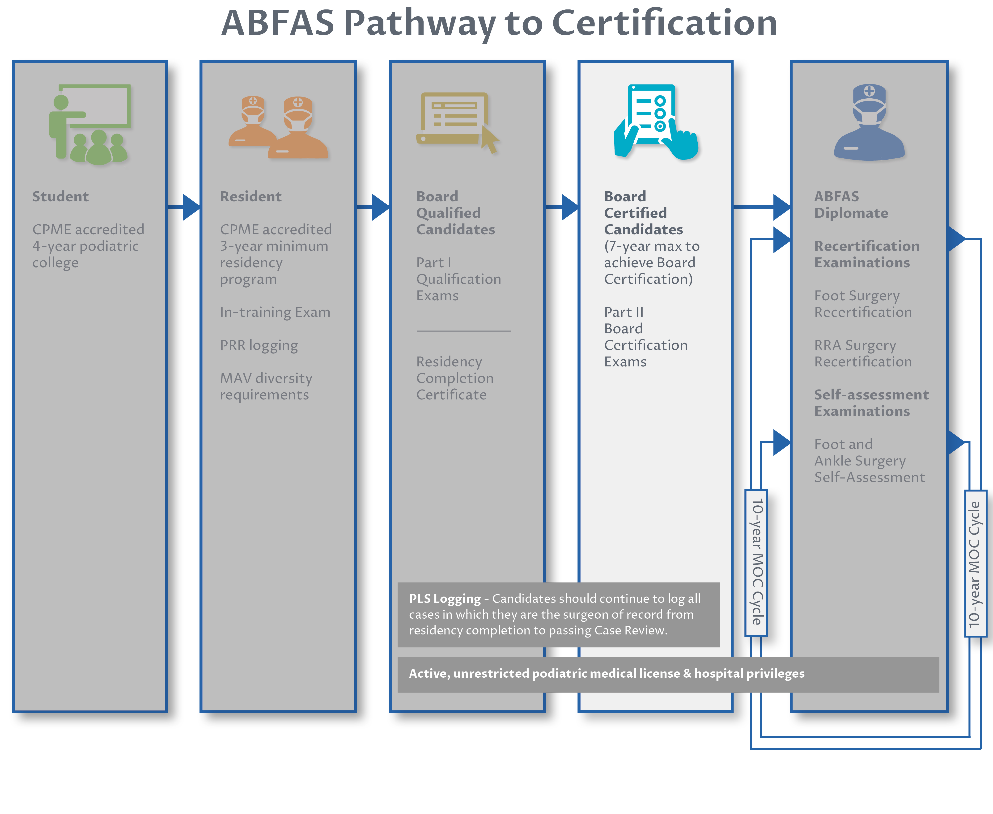ABFAS Pathway to Certification_Board certified ABFAS Pathway to Certification for Board Certified candidates