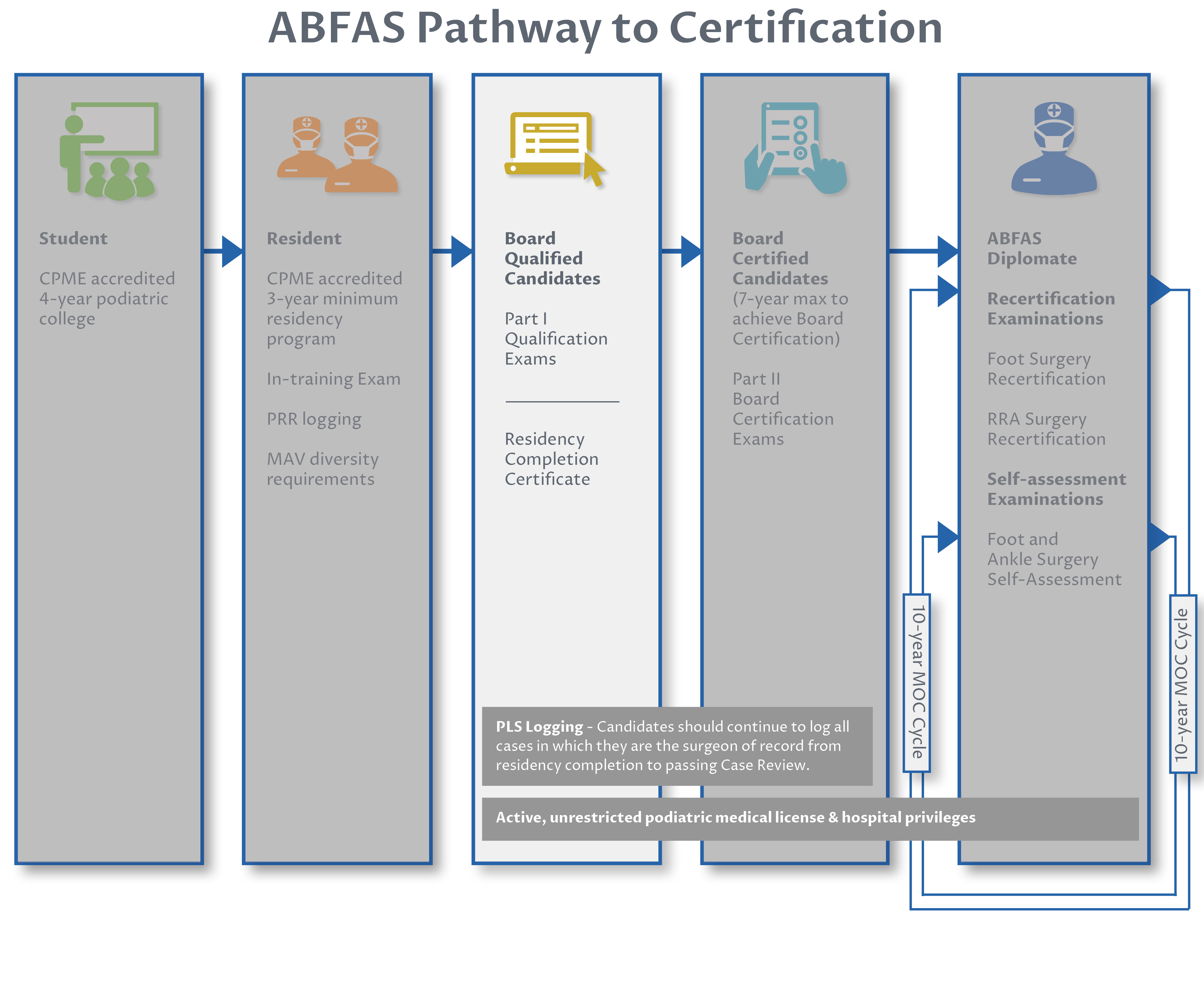 ABFAS Pathway to Certification_Board Qualified ABFAS Pathway to Certification for Board Qualified candidates