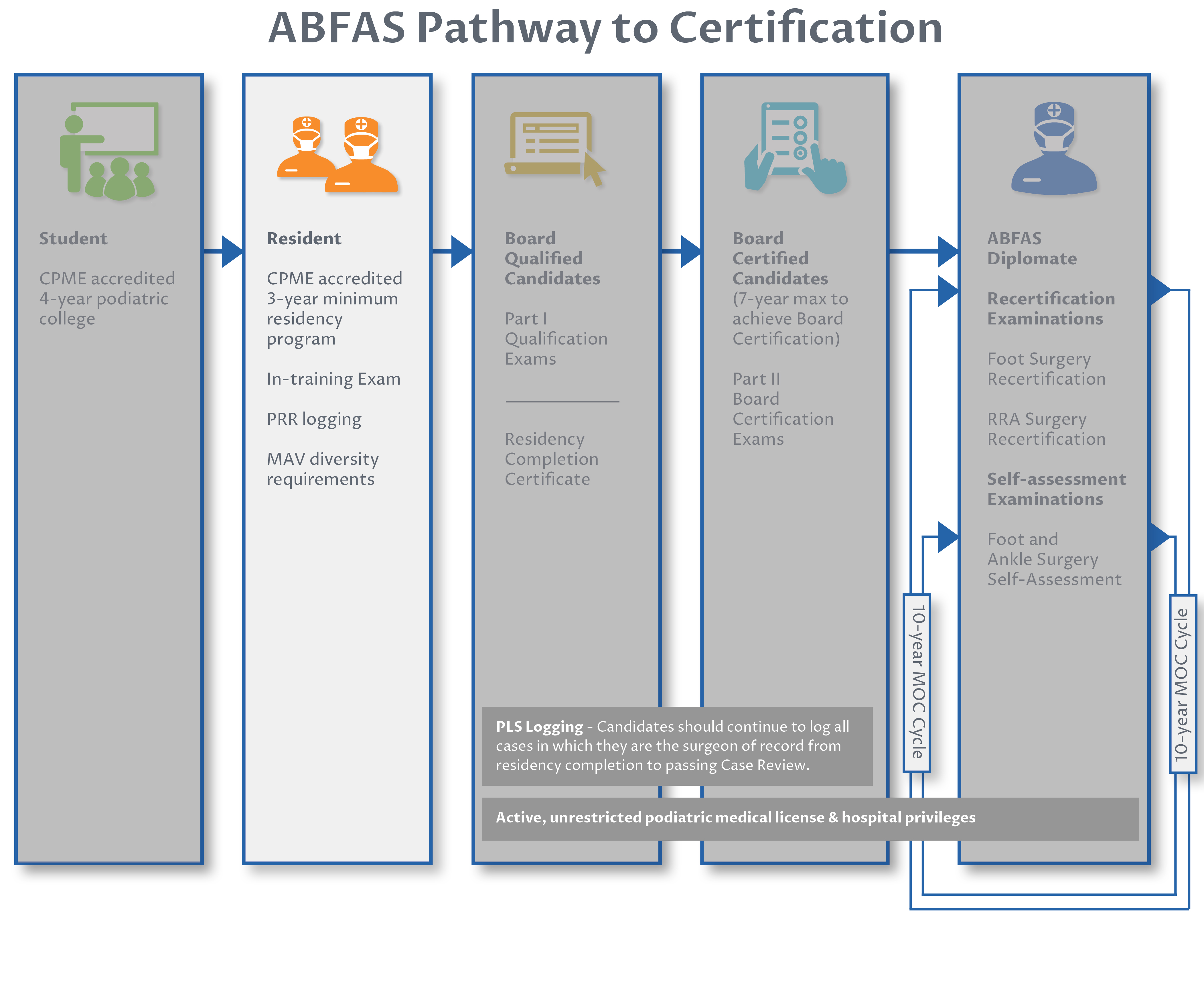 ABFAS Pathway to Certification_Overview Overview of the ABFAS Pathway to Certification