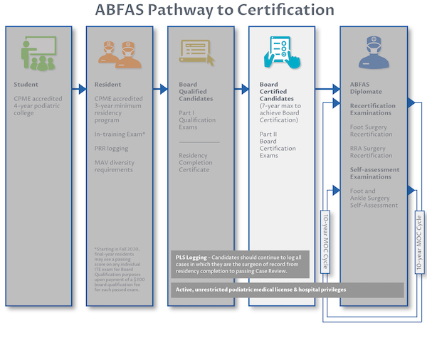 ABFAS Pathway to Certification_Board certified ABFAS Pathway to Certification for Board Certified candidates
