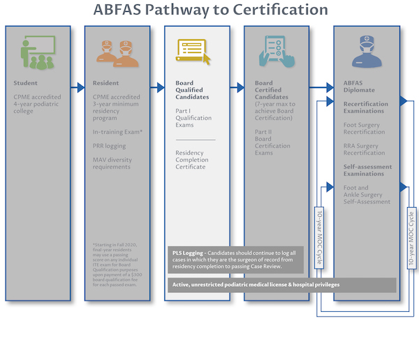 ABFAS Pathway to Certification_Board Qualified ABFAS Pathway to Certification for Board Qualified candidates