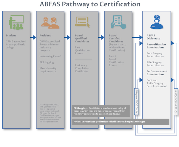 ABFAS Pathway to Certification_Overview Overview of the ABFAS Pathway to Certification