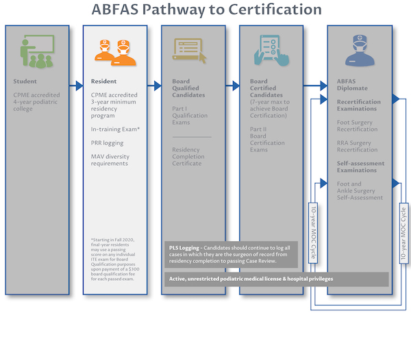 ABFAS Pathway to Certification_Overview Overview of the ABFAS Pathway to Certification