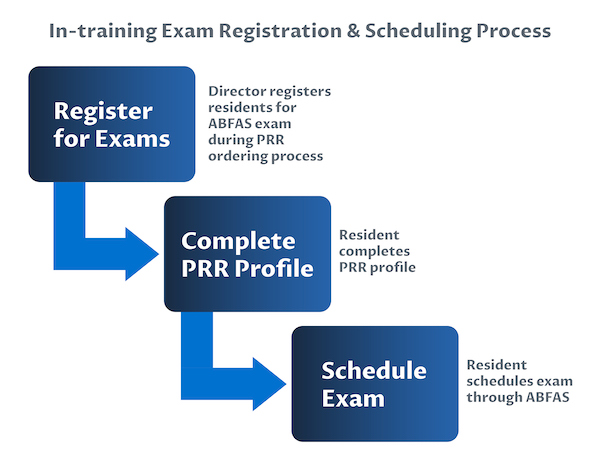 Residency Directors Register Residents