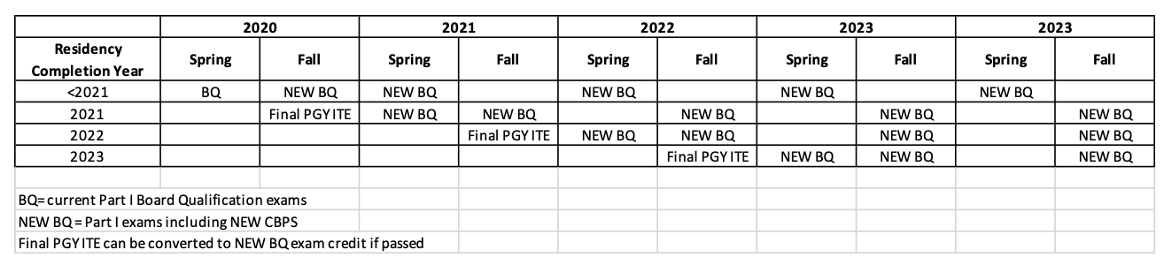 ABFAS Exam Cycle Chart By Residency Year