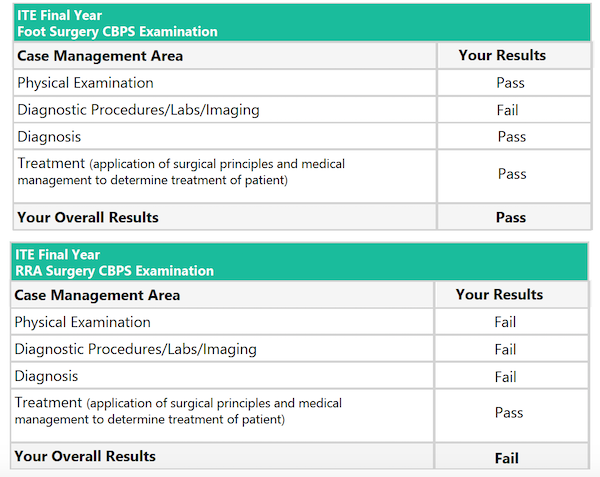 Final Year ITE Score Report