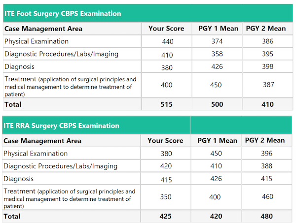 CBPS Score Report