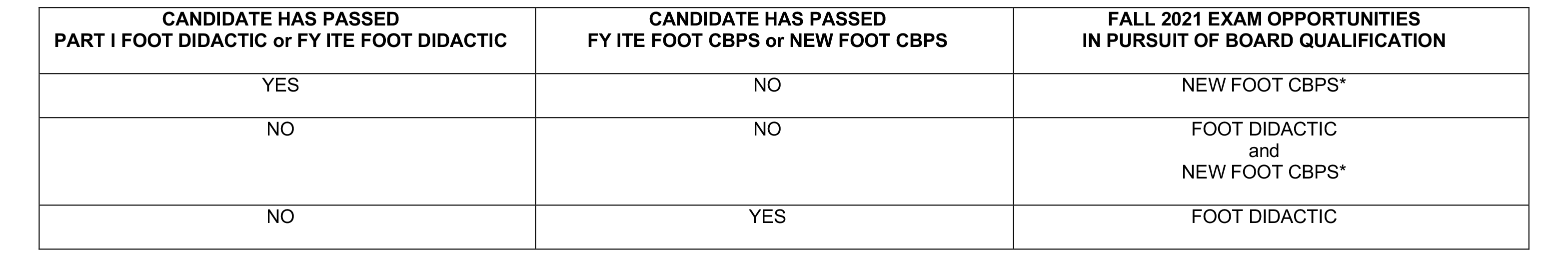 Foot Surgery Board Qualification Exams