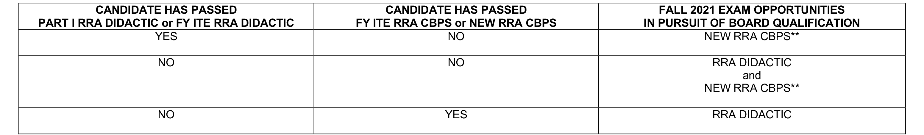 RRA Surgery Board Qualification Exams