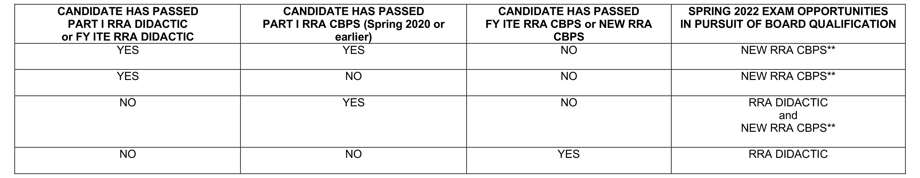 RRA Surgery Board Qualification Exams