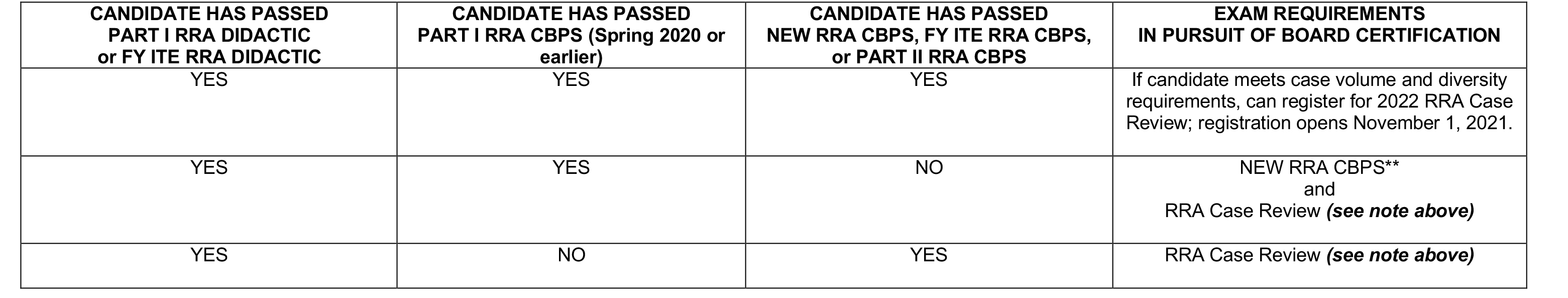 RRA Surgery Board Certification Exams