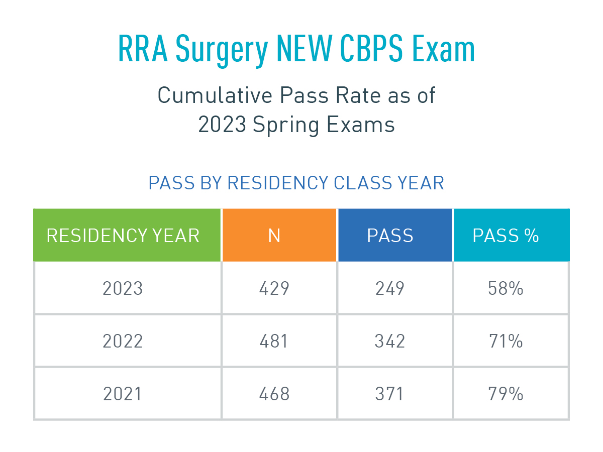 Exam Pass Rates ABFAS