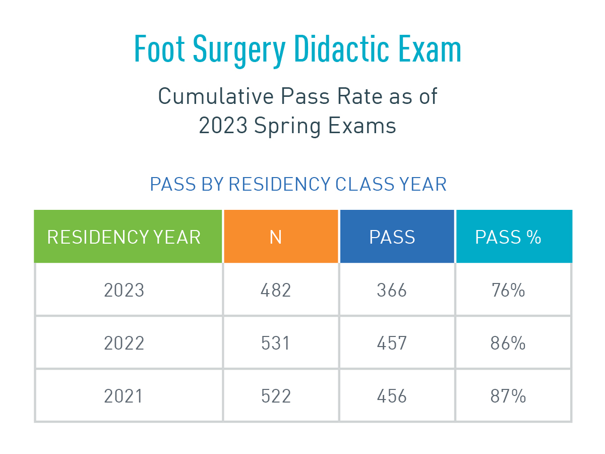 Exam Pass Rates ABFAS