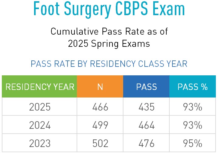 foot-surgery-cbps-exam-2025 ABFAS Pass Rate_Foot Surgery New CBPS Exam_Fall 2024