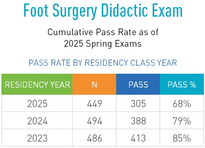 foot-surgery-didactic-exam-2025 ABFAS Pass Rate_Foot Surgery Didactic Exam_Fall 2024