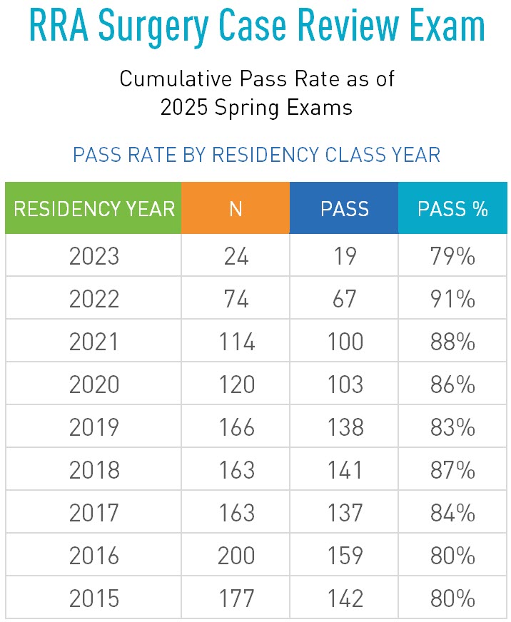 rra-surgery-casereview-exam-2025 ABFAS Pass Rate_RRA Surgery Case Review_Fall 2024