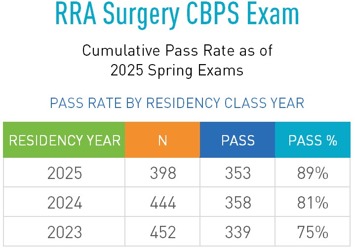 rra-surgery-cbps-exam-2025 ABFAS Pass Rate_RRA Surgery NEW CBPS Exam_Fall 2024