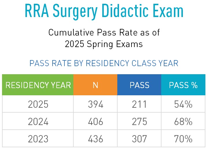 rra-surgery-didactic-exam-2025 ABFAS Pass Rate_RRA Surgery Didactic Exam_Fall 2024