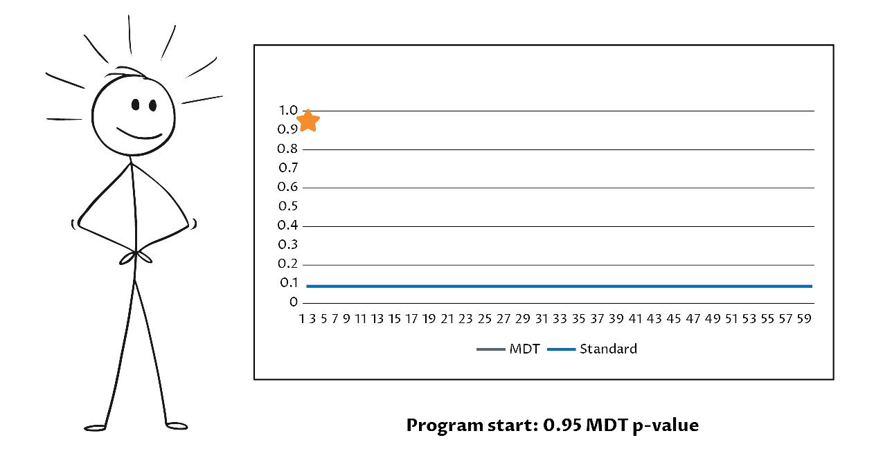 Program Start Program Start: 0.95 MDT p-value
