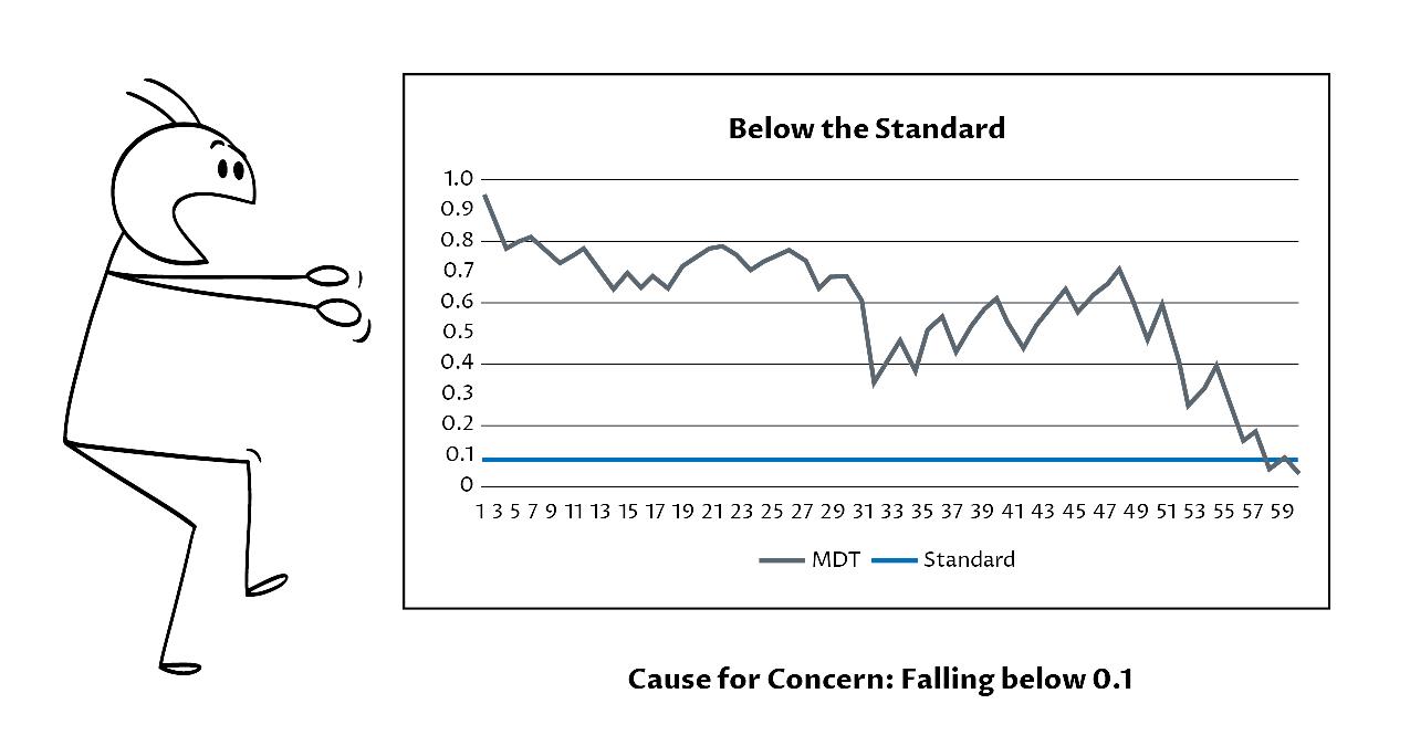 Cause for Concern: Falling below 0.1