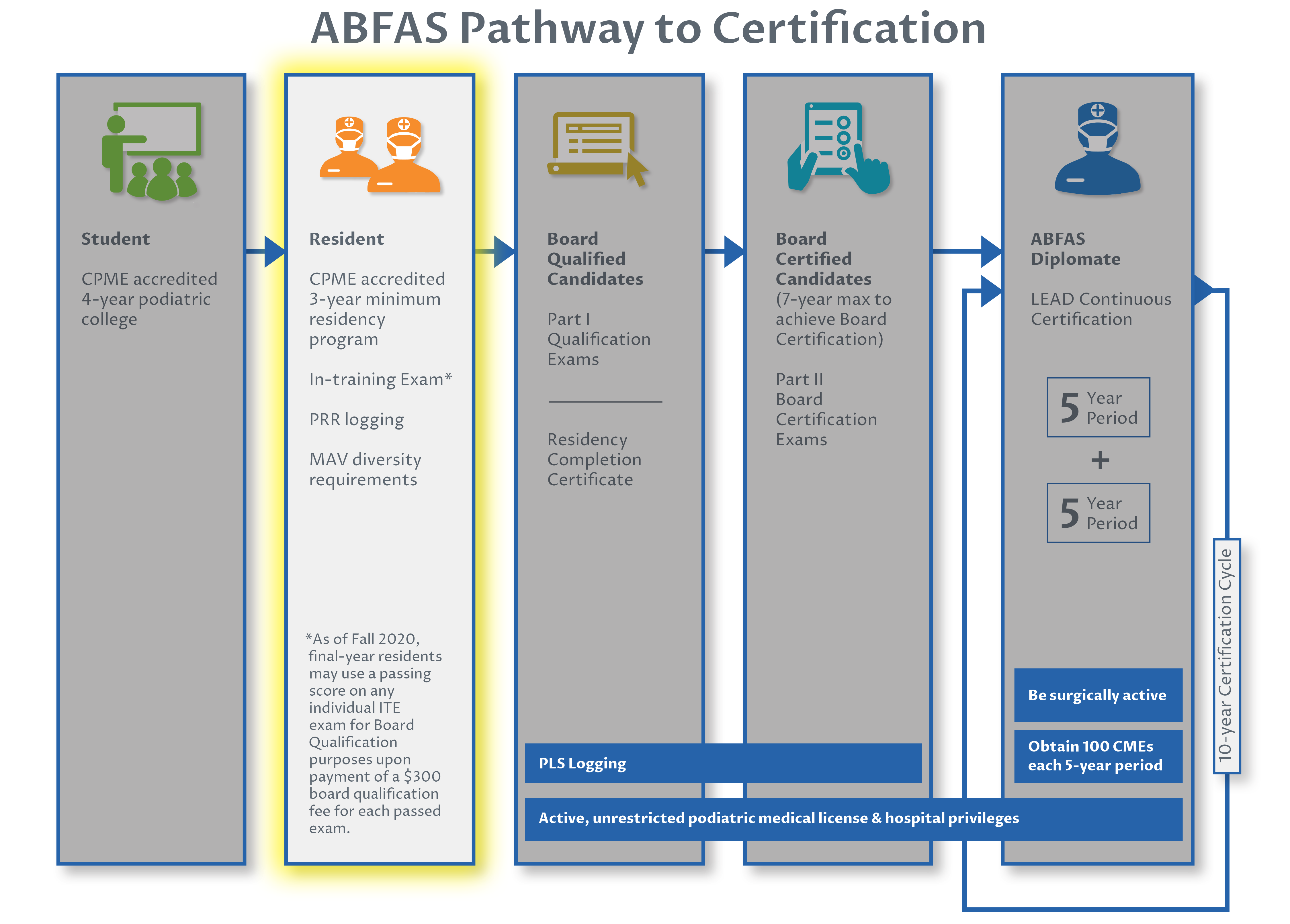 Overview of the ABFAS Pathway to Certification for Residents