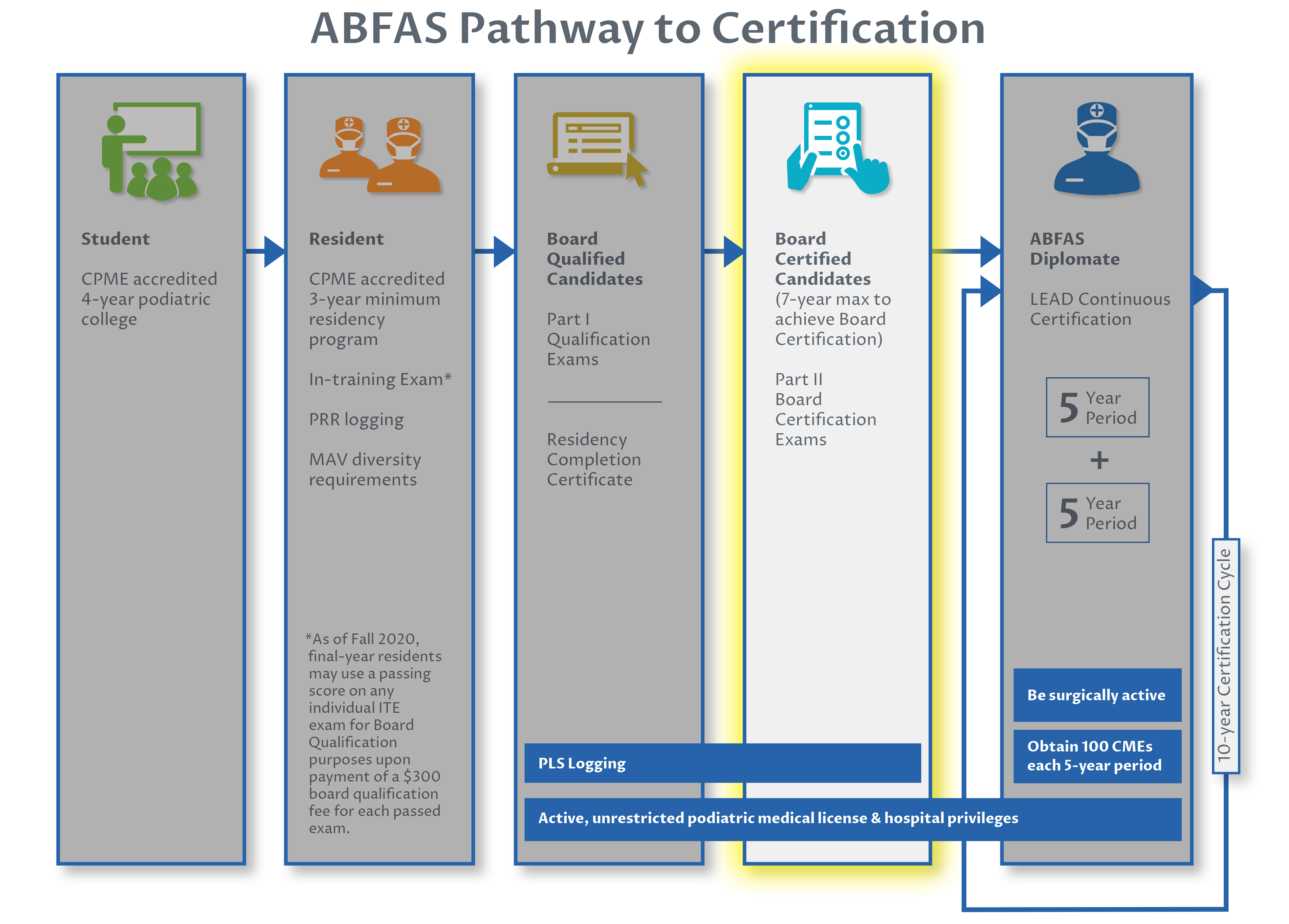ABFAS Pathway to Certification for Board Certified candidates