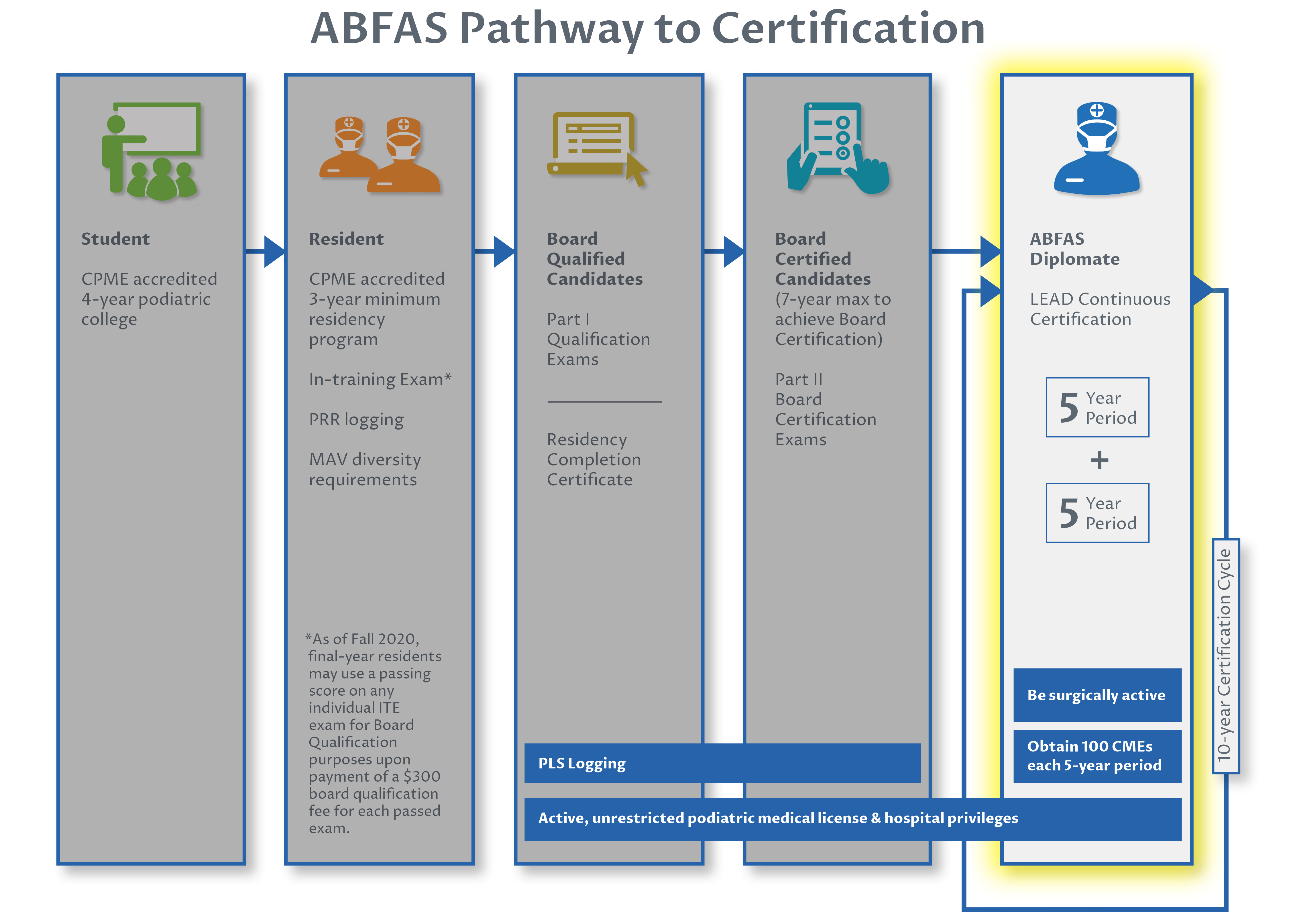 Overview of the ABFAS Pathway to Certification
